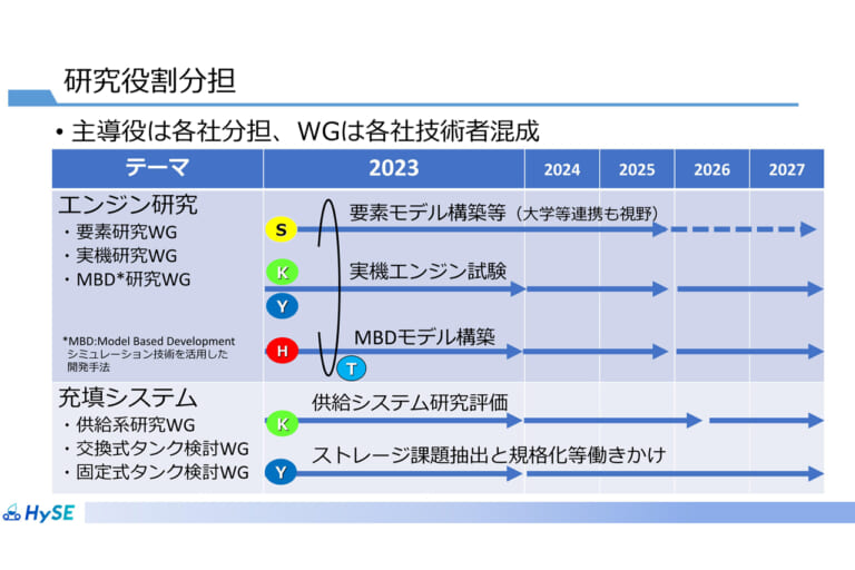 HySE|4メーカー共同の水素エンジン研究開発、本格始動!! 水素小型モビリティ・エンジン技術研究組合「HySE(=ハイス)」設立へ