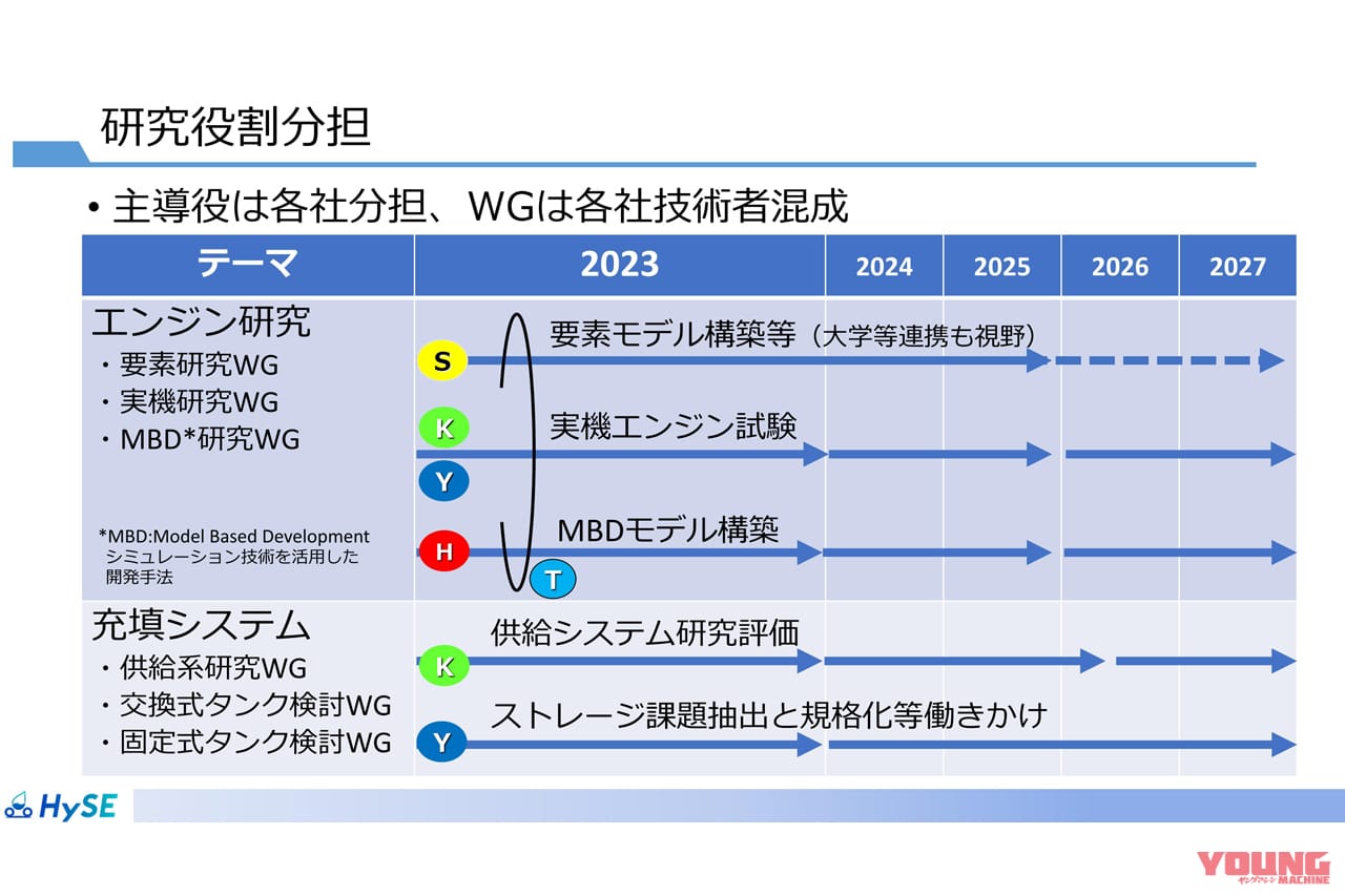 |4メーカー共同の水素エンジン研究開発、本格始動!!  水素小型モビリティ・エンジン技術研究組合「HySE(=ハイス)」設立へ