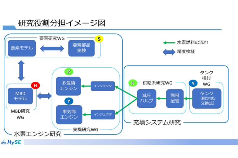 HySE|4メーカー共同の水素エンジン研究開発、本格始動!! 水素小型モビリティ・エンジン技術研究組合「HySE(=ハイス)」設立へ