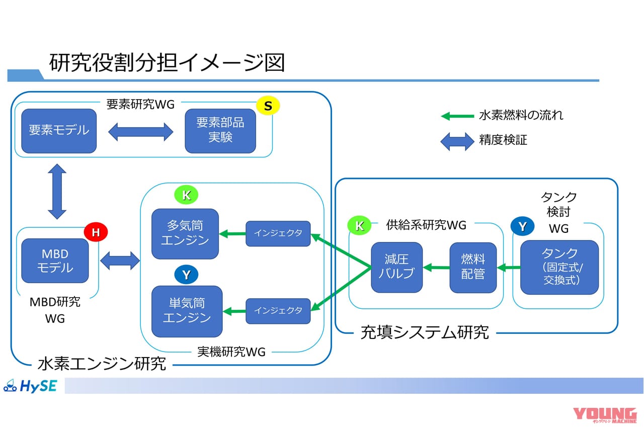 |4メーカー共同の水素エンジン研究開発、本格始動!!  水素小型モビリティ・エンジン技術研究組合「HySE(=ハイス)」設立へ