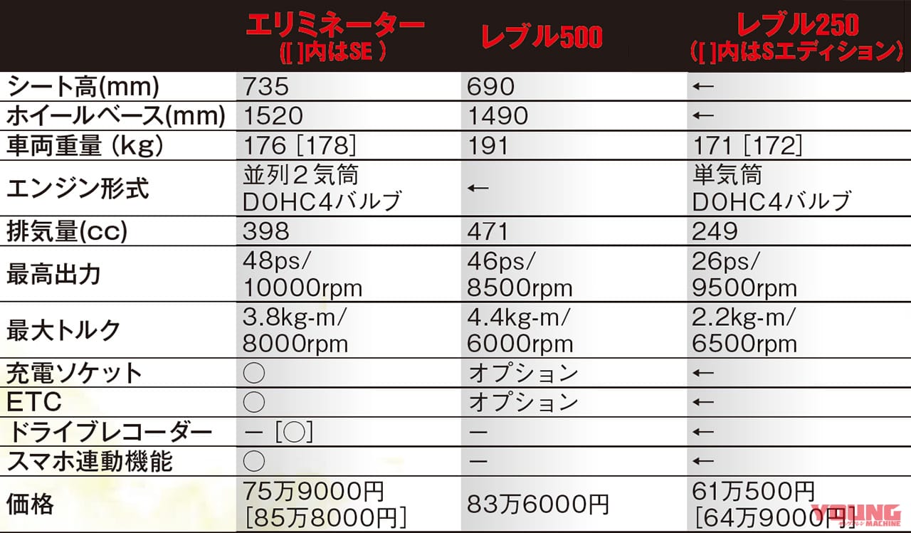 |エリミネーターとレブル250、選ぶならどっちだ?! スペック/足着き比較