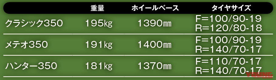 |GB350の最強ライバル?! ロイヤルエンフィールド ハンター350試乗インプレッション【際立つ軽快感と胸のすく爽快なダッシュ】