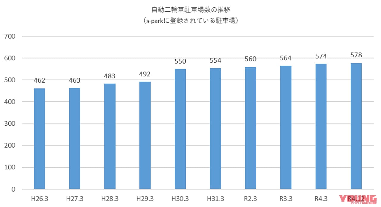 |増えるバイク駐輪場の設置数 クルマ用からの転換も