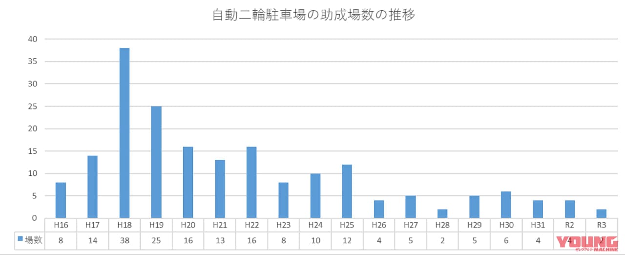 |増えるバイク駐輪場の設置数 クルマ用からの転換も