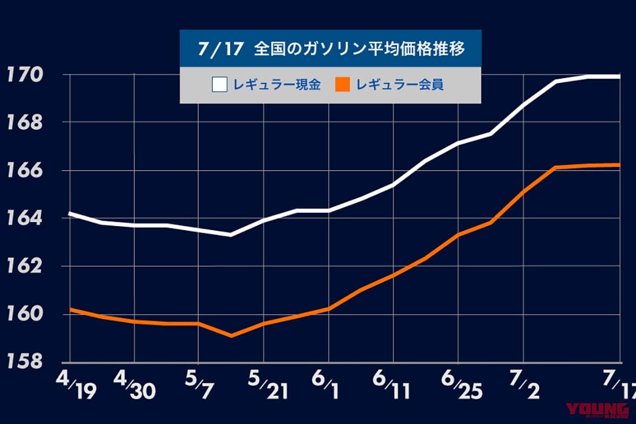 ガ、ガソリンが高い…!(泣) ガソリン全国平均価格リポートが発表【9週