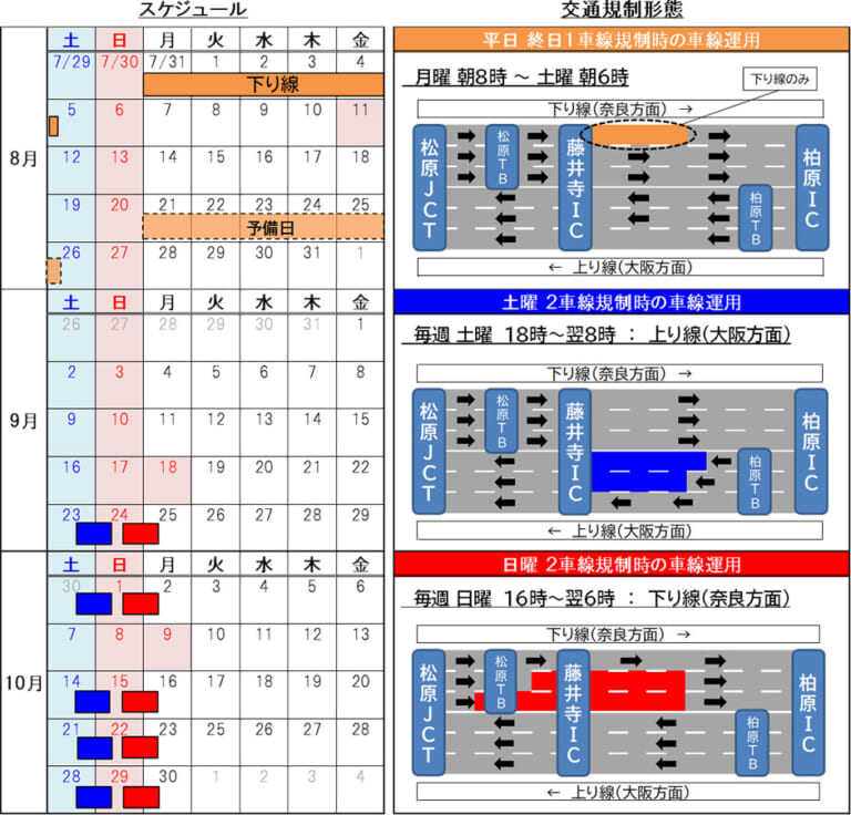NEXCO西日本|床版補修で快適に! E25西名阪自動車道松原JCT~柏原IC(上下線)で工事による車線規制を7/31から実施