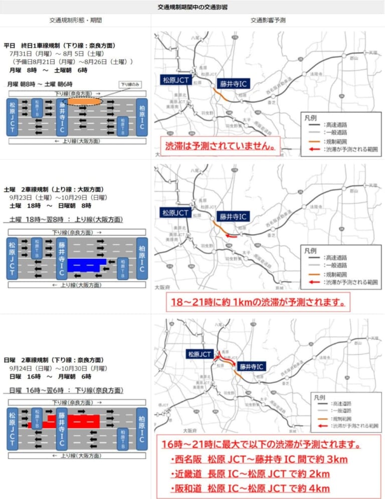 NEXCO西日本|床版補修で快適に! E25西名阪自動車道松原JCT~柏原IC(上下線)で工事による車線規制を7/31から実施