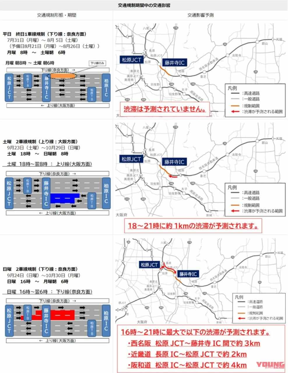 NEXCO西日本|床版補修で快適に! E25西名阪自動車道松原JCT~柏原IC(上下線)で工事による車線規制を7/31から実施