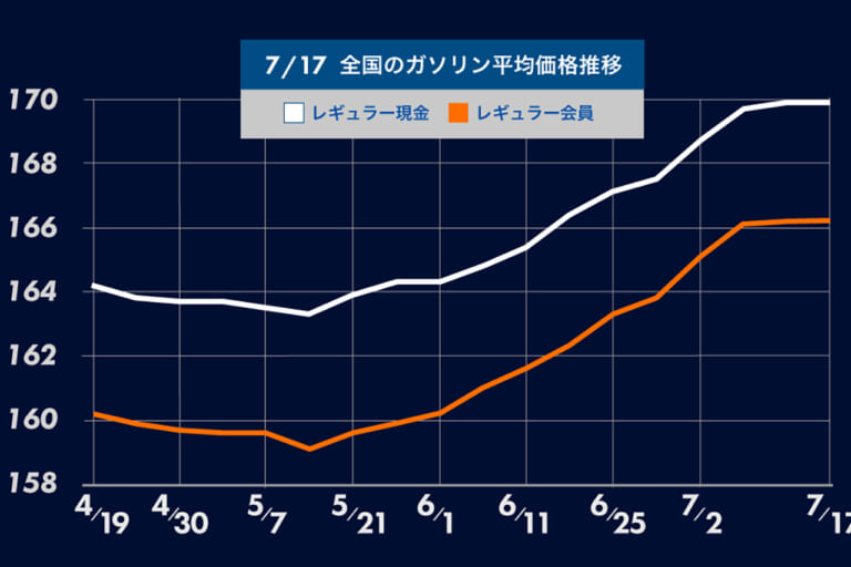 ガソリン全国平均価格|ガ、ガソリンが高い…!(泣) ガソリン全国平均価格リポートが発表【9週連続の値上がり 今後も続く|7/17時点】