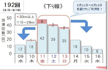 NEXCO東日本|お盆休み前に確認したい! お盆期間の高速道路渋滞予測情報【全国版】