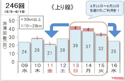 NEXCO東日本|お盆休み前に確認したい! お盆期間の高速道路渋滞予測情報【全国版】