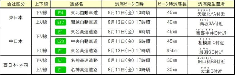 NEXCO東日本|お盆休み前に確認したい! お盆期間の高速道路渋滞予測情報【全国版】