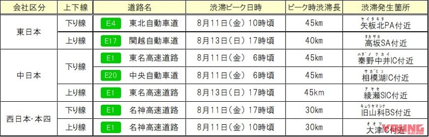 NEXCO東日本|お盆休み前に確認したい! お盆期間の高速道路渋滞予測情報【全国版】