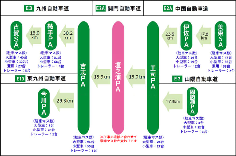 NEXCO西日本|福岡方面下り線利用時は注意! E2A関門自動車道壇之浦PAで8月中旬から駐車エリア規制実施