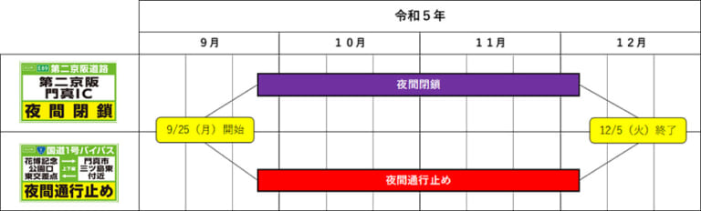NEXCO西日本|国道163号、大阪府道8号等へう回を! E89第二京阪門真ICで夜間閉鎖および一般国道1号バイパス上下線で9/25から夜間通行止め