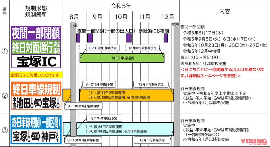 NEXCO西日本|う回で300円のクーポンもらえる! E2A中国自動車道(吹田JCT~神戸JCT)の8月交通規制日程&キャンペーン発表