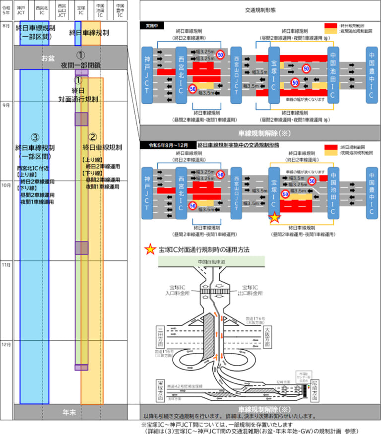 NEXCO西日本|う回で300円のクーポンもらえる! E2A中国自動車道(吹田JCT~神戸JCT)の8月交通規制日程&キャンペーン発表