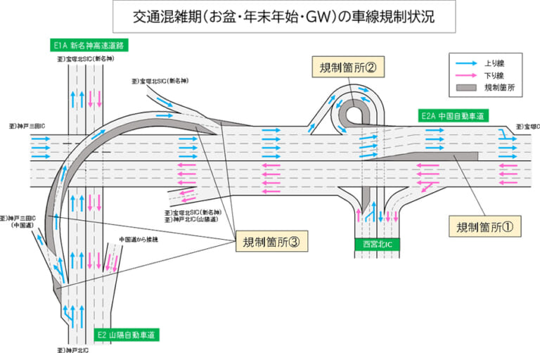 NEXCO西日本|う回で300円のクーポンもらえる! E2A中国自動車道(吹田JCT~神戸JCT)の8月交通規制日程&キャンペーン発表
