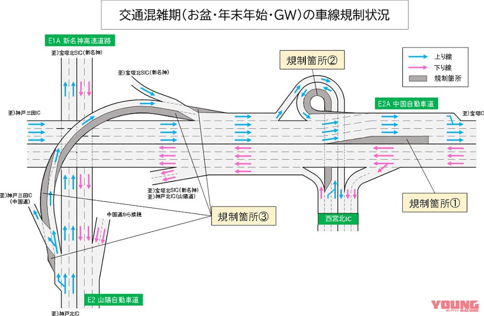 NEXCO西日本|う回で300円のクーポンもらえる! E2A中国自動車道(吹田JCT~神戸JCT)の8月交通規制日程&キャンペーン発表