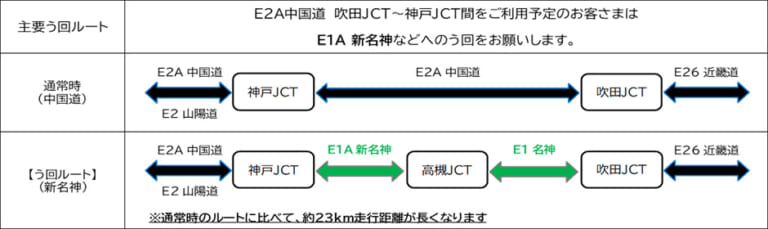 NEXCO西日本|う回で300円のクーポンもらえる! E2A中国自動車道(吹田JCT~神戸JCT)の8月交通規制日程&キャンペーン発表