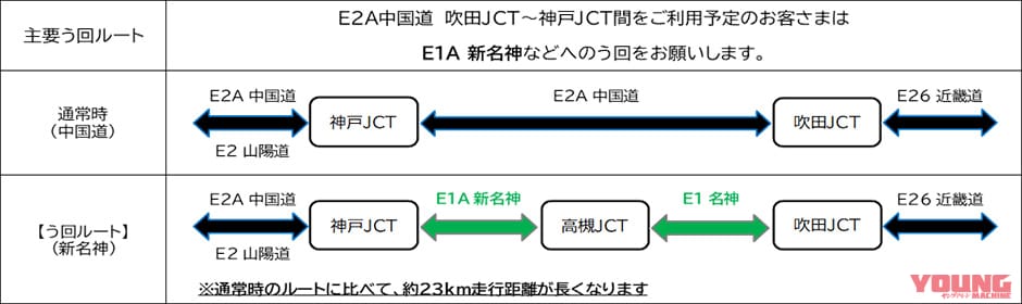NEXCO西日本|う回で300円のクーポンもらえる! E2A中国自動車道(吹田JCT~神戸JCT)の8月交通規制日程&キャンペーン発表