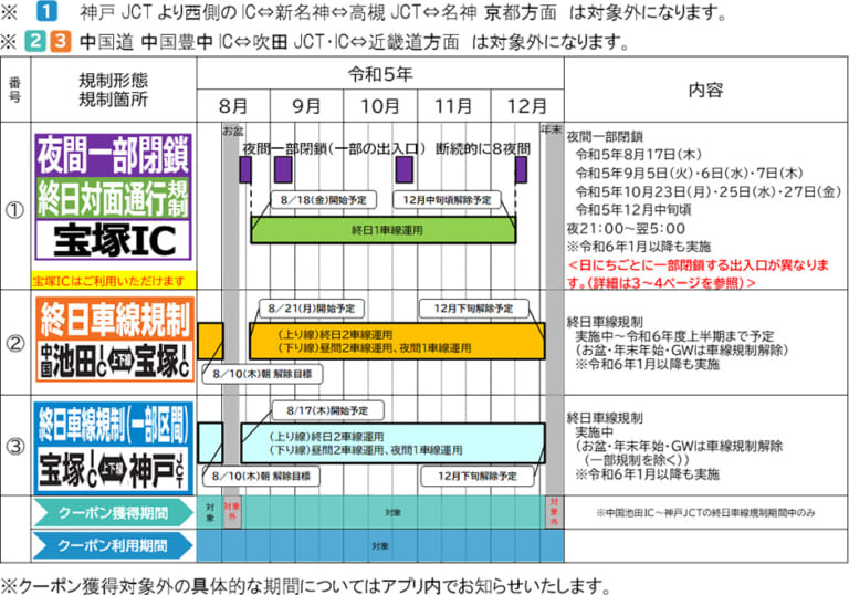 NEXCO西日本|う回で300円のクーポンもらえる! E2A中国自動車道(吹田JCT~神戸JCT)の8月交通規制日程&キャンペーン発表