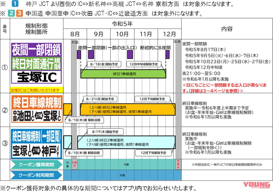 NEXCO西日本|う回で300円のクーポンもらえる! E2A中国自動車道(吹田JCT~神戸JCT)の8月交通規制日程&キャンペーン発表