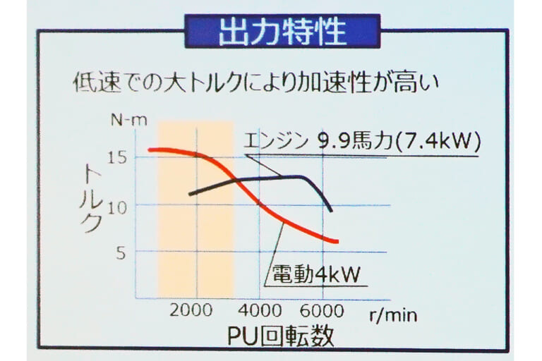 ホンダ｜電動推進機｜