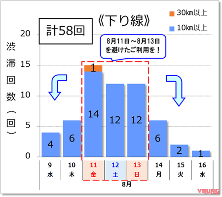 NEXCO西日本|【NEXCO西日本高速道路渋滞予測】お盆帰省前に確認して渋滞回避!