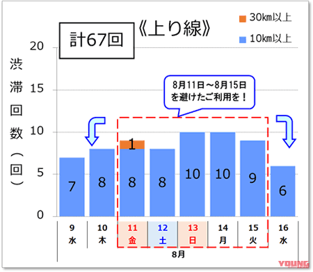 NEXCO西日本|【NEXCO西日本高速道路渋滞予測】お盆帰省前に確認して渋滞回避!