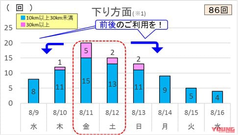 NEXCO東日本|帰省前に確認! お盆期間の高速道路渋滞予測【首都圏版】