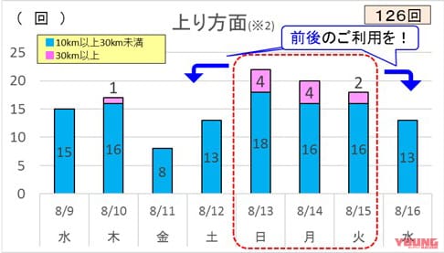NEXCO東日本|帰省前に確認! お盆期間の高速道路渋滞予測【首都圏版】