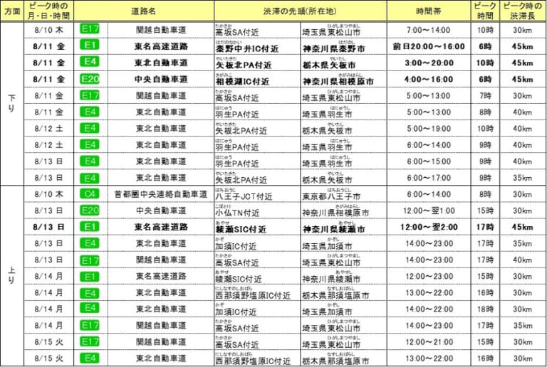 NEXCO東日本|帰省前に確認! お盆期間の高速道路渋滞予測【首都圏版】