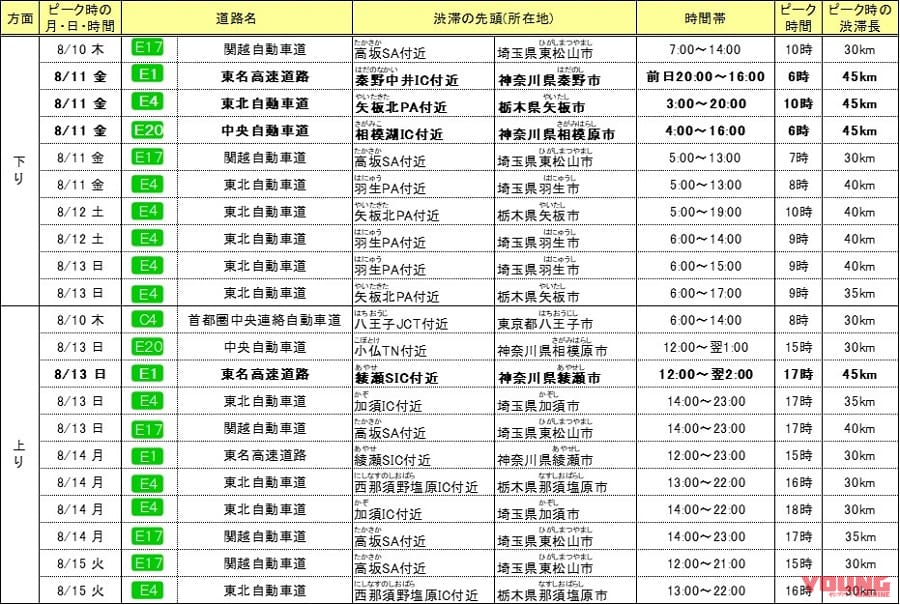 NEXCO東日本|帰省前に確認! お盆期間の高速道路渋滞予測【首都圏版】