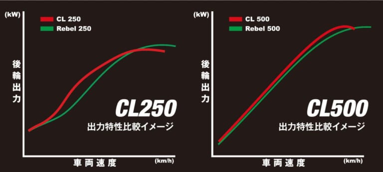 HONDA CL250 CL500|大人気レブルがベース! ホンダCL250/CL500車両解説【独自のテイストを確立した一台】