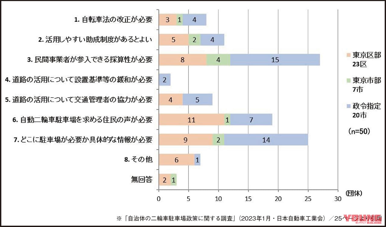 |バイク駐輪場 増えないのは”自治体に興味がない”から?!【利用者の声を届ける仕組みを!】