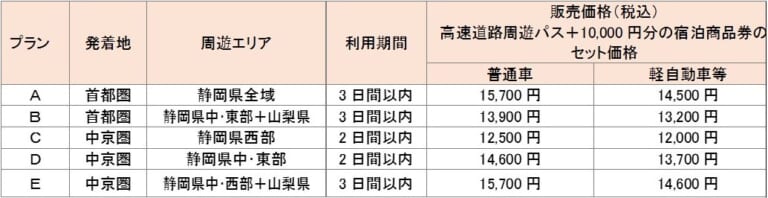 NEXCO中日本|もっと使える’23高速フリーパス! 提携宿泊施設が増えた速旅「静岡・山梨共通宿泊商品券付ドライブプラン」販売開始