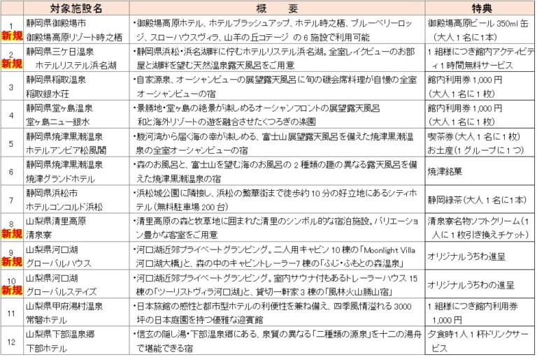 NEXCO中日本|もっと使える’23高速フリーパス! 提携宿泊施設が増えた速旅「静岡・山梨共通宿泊商品券付ドライブプラン」販売開始