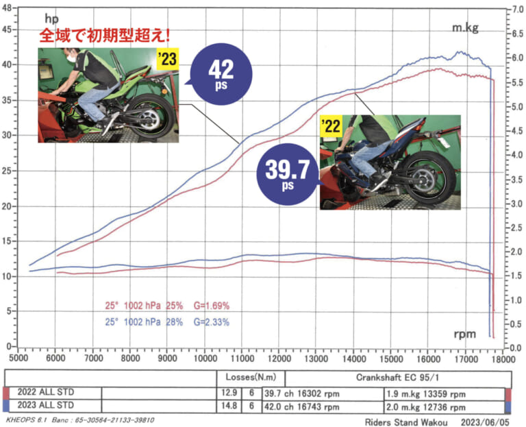 シャシーダイナモによる新旧比較|カワサキ ニンジャZX-25R SE|カワサキ ニンジャZX-25R SE・’23 vs ’22モデル新旧徹底比較テスト【進化型4気筒250ccの実力やいかに?】