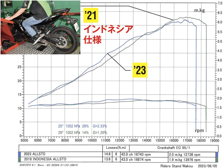 カワサキ ニンジャZX-25R SE・'23 vs '22モデル新旧徹底比較テスト 