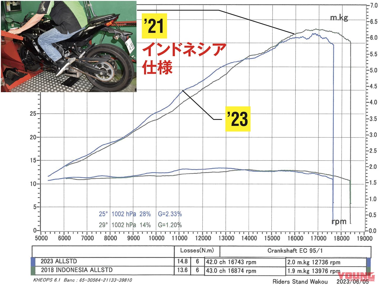 シャシーダイナモによる新旧比較|カワサキ ニンジャZX-25R SE|カワサキ ニンジャZX-25R SE・’23 vs ’22モデル新旧徹底比較テスト【進化型4気筒250ccの実力やいかに?】