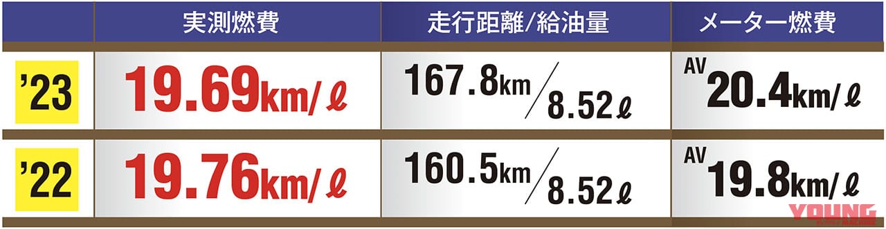 新旧比較テスト|実測燃費等|カワサキ ニンジャZX-25R SE ※ともにレギュラーガソリンを使用|カワサキ ニンジャZX-25R SE・’23 vs ’22モデル新旧徹底比較テスト【進化型4気筒250ccの実力やいかに?】