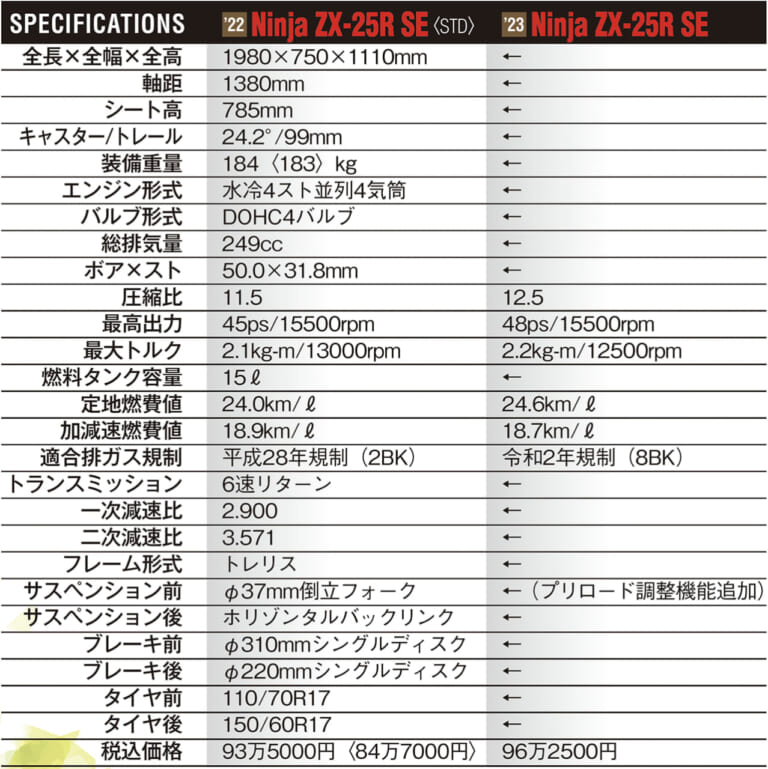 新旧比較テスト|主要スペック|カワサキ ニンジャZX-25R SE|カワサキ ニンジャZX-25R SE・’23 vs ’22モデル新旧徹底比較テスト【進化型4気筒250ccの実力やいかに?】