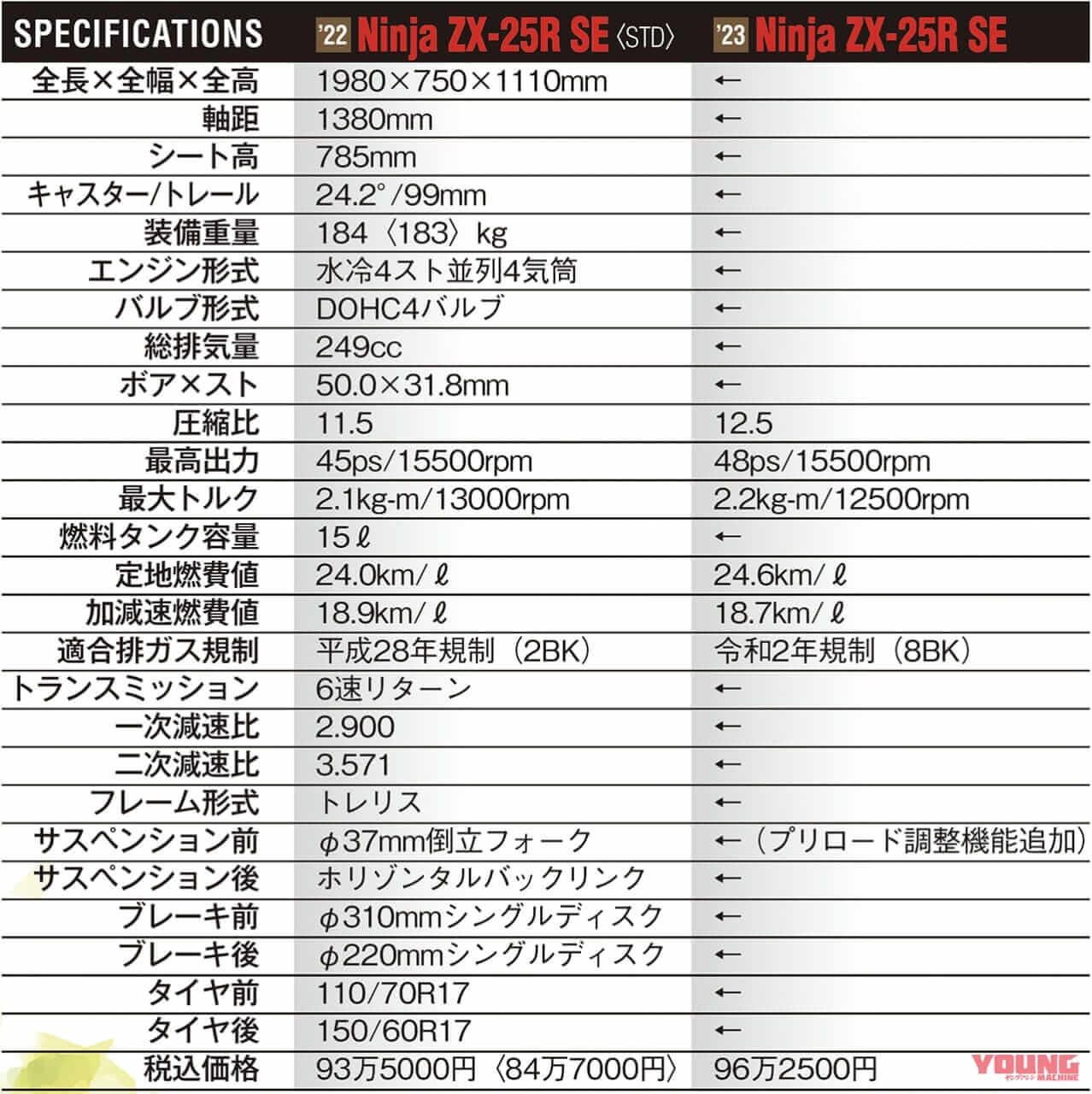 新旧比較テスト|主要スペック|カワサキ ニンジャZX-25R SE|カワサキ ニンジャZX-25R SE・’23 vs ’22モデル新旧徹底比較テスト【進化型4気筒250ccの実力やいかに?】