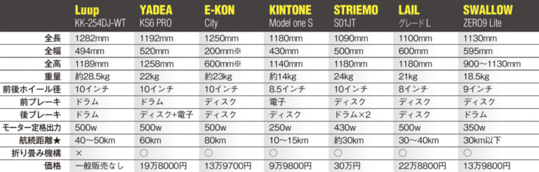 適合済み特定原付|主要スペック比較|“特定原付”まるわかりガイド&おすすめ適合済みモデル×9選