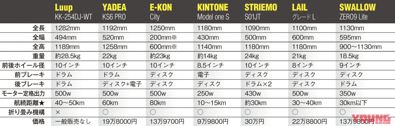 適合済み特定原付|主要スペック比較|“特定原付”まるわかりガイド&おすすめ適合済みモデル×9選