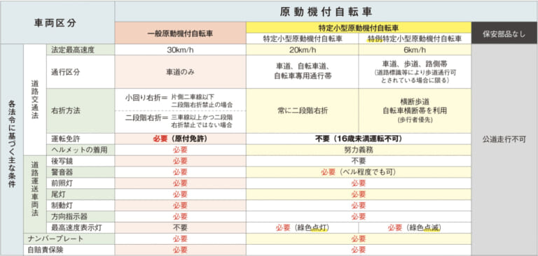 原動機付自転車の区分|“特定原付”まるわかりガイド&おすすめ適合済みモデル×9選