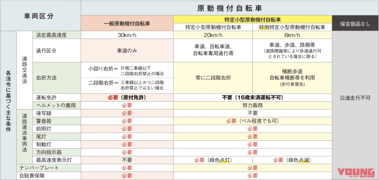 原動機付自転車の区分|“特定原付”まるわかりガイド&おすすめ適合済みモデル×9選