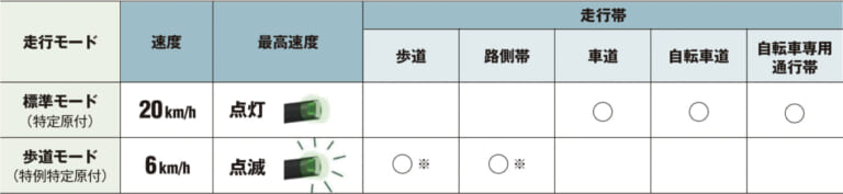 特定原付|走行モードによる区分|“特定原付”まるわかりガイド&おすすめ適合済みモデル×9選