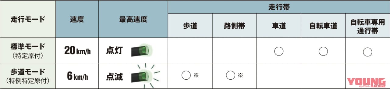 特定原付|走行モードによる区分|“特定原付”まるわかりガイド&おすすめ適合済みモデル×9選